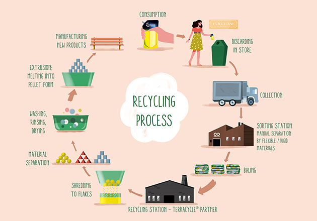 reduzir, reutilizar e reciclar