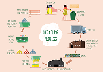 reduzir, reutilizar e reciclar